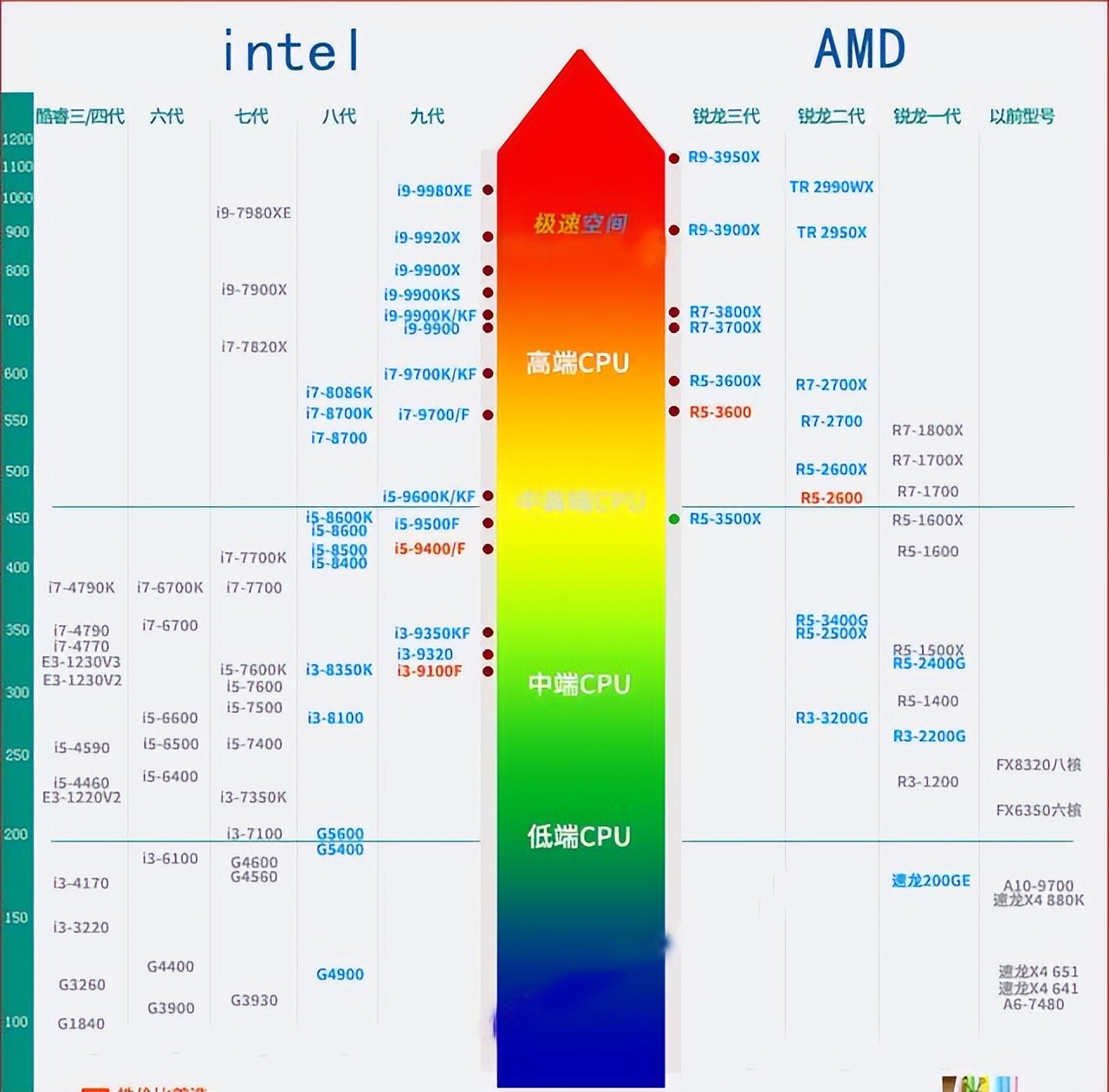 i7级处理器升级,i7级的处理器性价比高吗