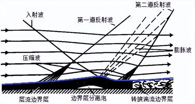 激波和紊流边界层，相互作用中的湍流放大现象