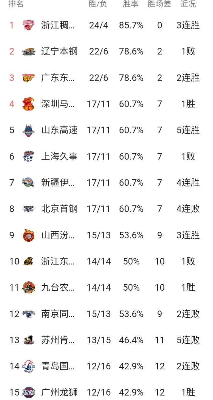 CBA最新排名:浙江辽宁广东深圳前4，上海第6，*疆新**第7，北京第8