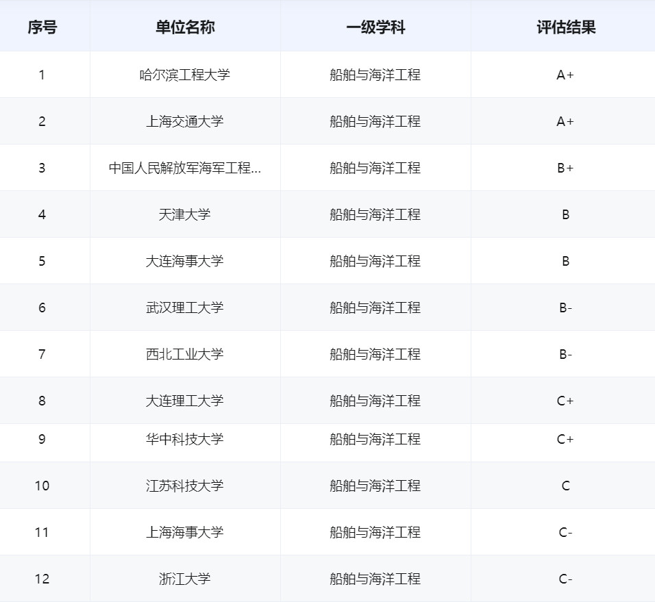 哈工大船舶与海洋工程上海研究院,哈工程船舶与海洋工程专业有多牛