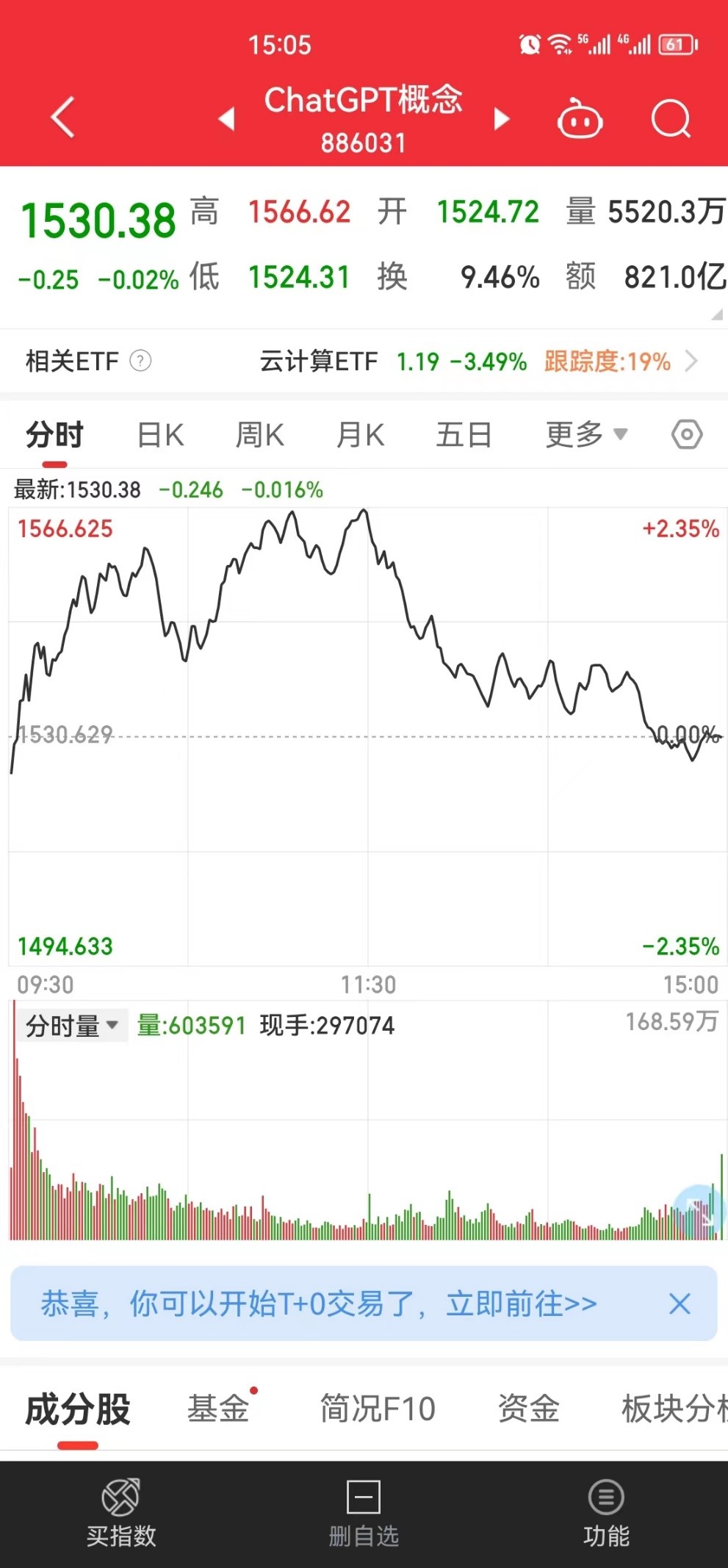 挑战投资1万赚100万,50万挑战一个亿实盘35天
