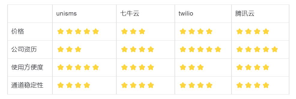 不知道哪个平台发的短信怎么查,哪些短信平台比较好用