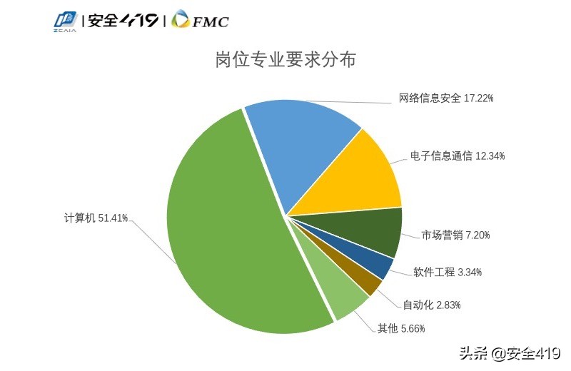 招人难应聘难，如何破除网络安全人才供需两端的矛盾？
