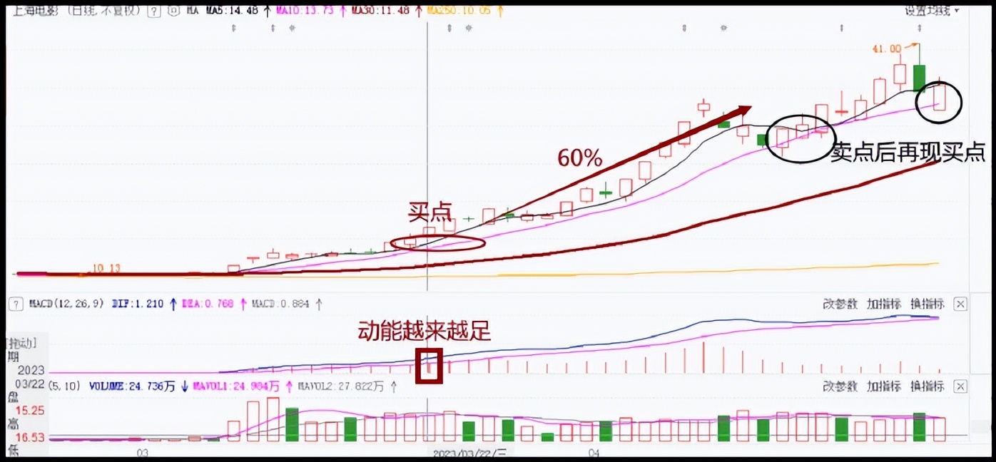 买卖存在重大误解,买卖点盈利的必然性
