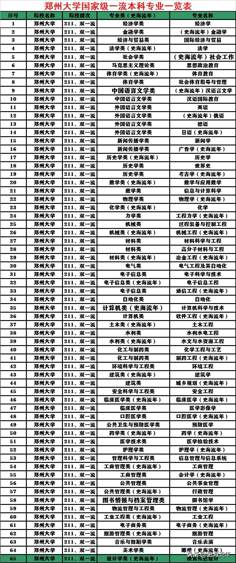 郑州大学2020年真实排名,郑州大学排名第一