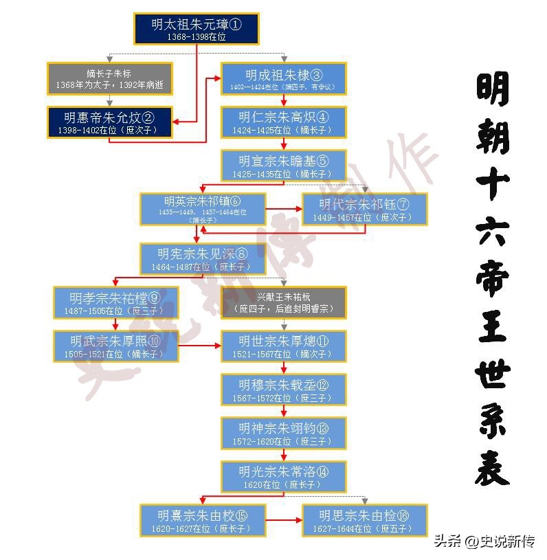 读图识中国内容总结,大明16帝能力排名