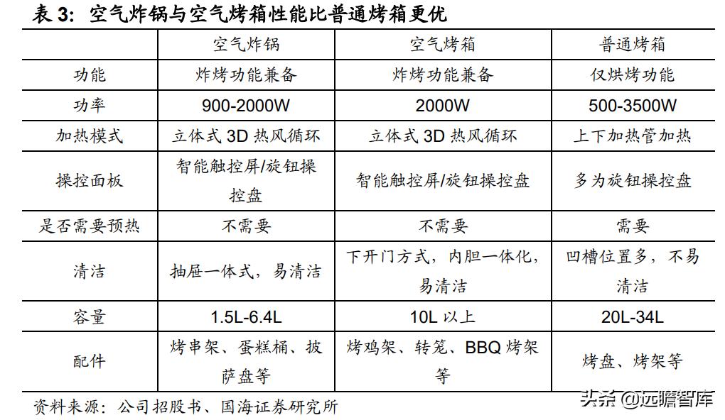 空气炸锅代工品牌,深耕设备与新材料领域
