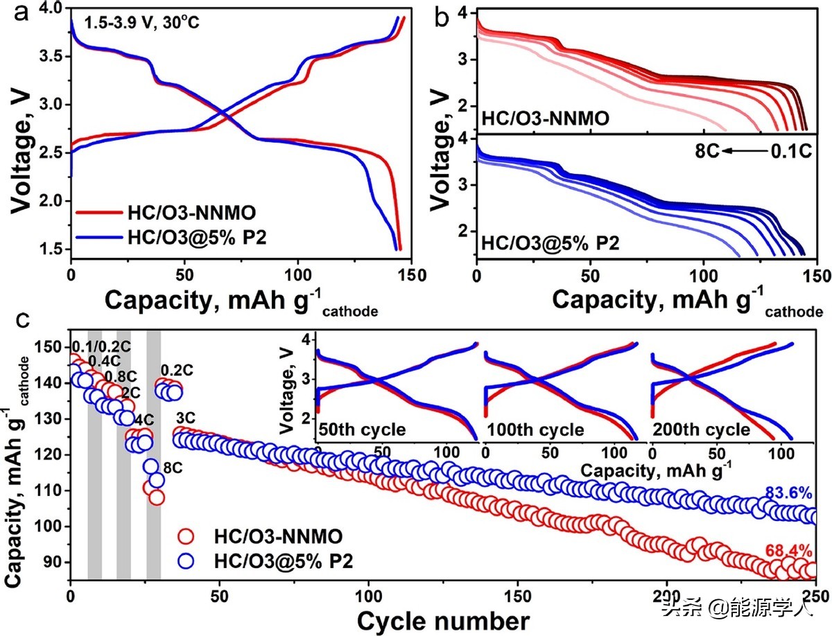 高性能O3/P2异质结构正极材料,15C下,容量103.7mAh/g