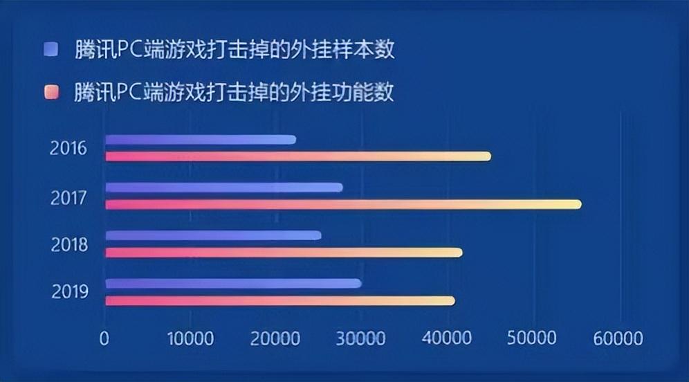 保障游戏安全，腾讯重拳出击游戏黑产！网友：外挂持久战道阻且长