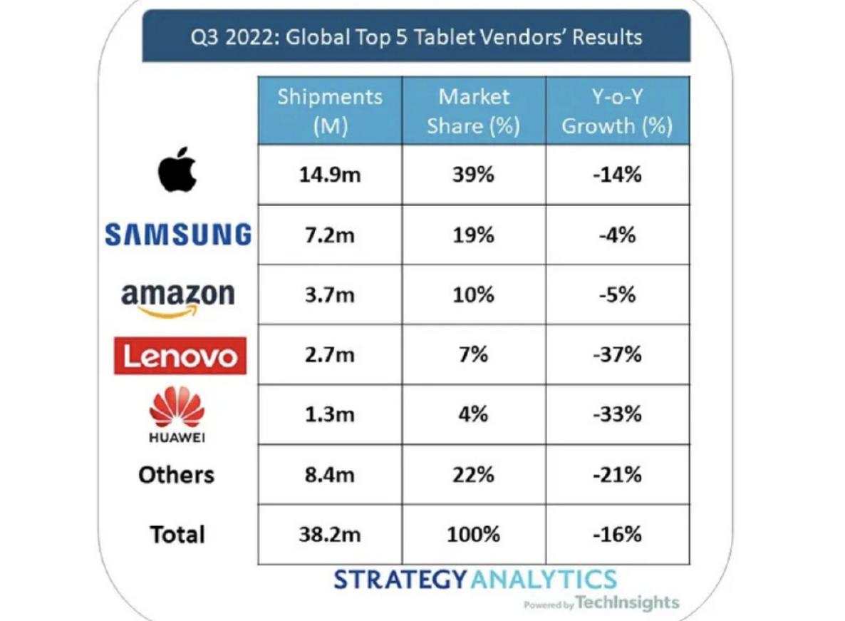 2020年中国平板市场报告华为苹果,2019华为q3平板出货量