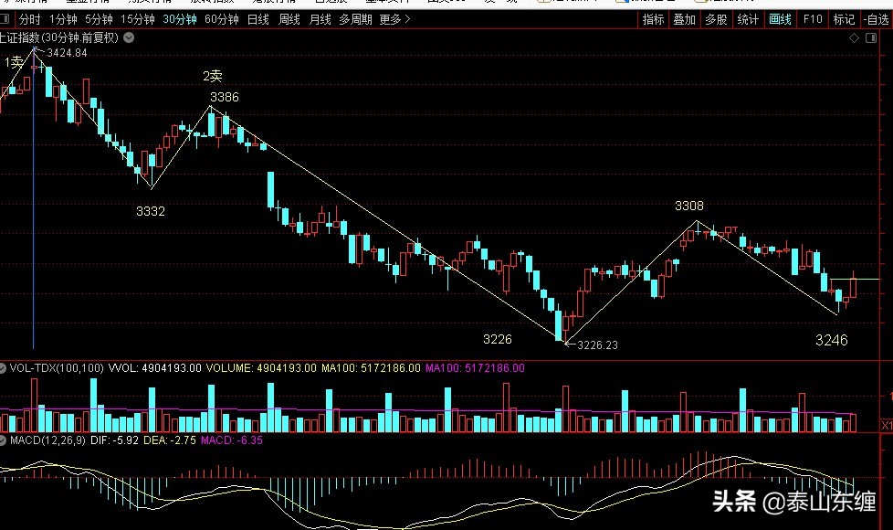 上证周线缠论图解,上证周线缠论图解最新