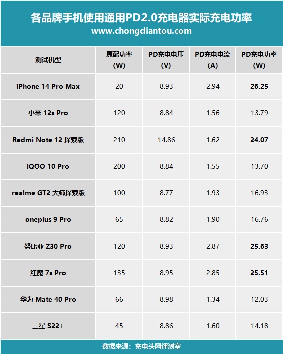 iphonepd快充充电速度,iphonepd快充协议
