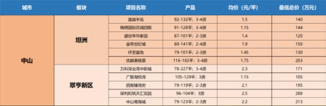 中山：7成外地客，港人一次性全款购买12套房