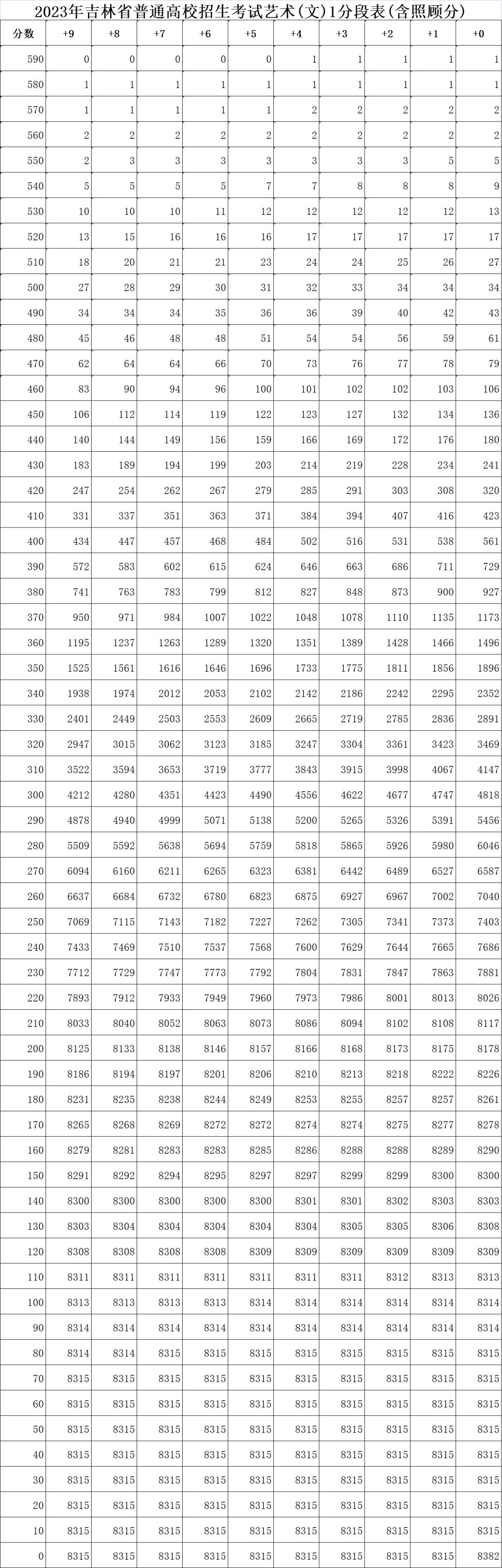 吉林高考分段表公布,吉林省高考分段表怎么看