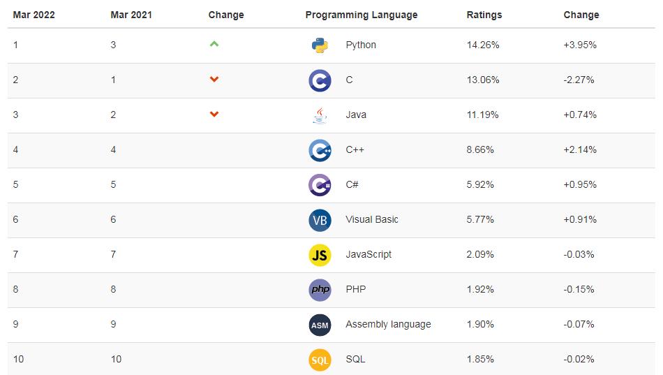 编程最新排名,最新python编程排行榜