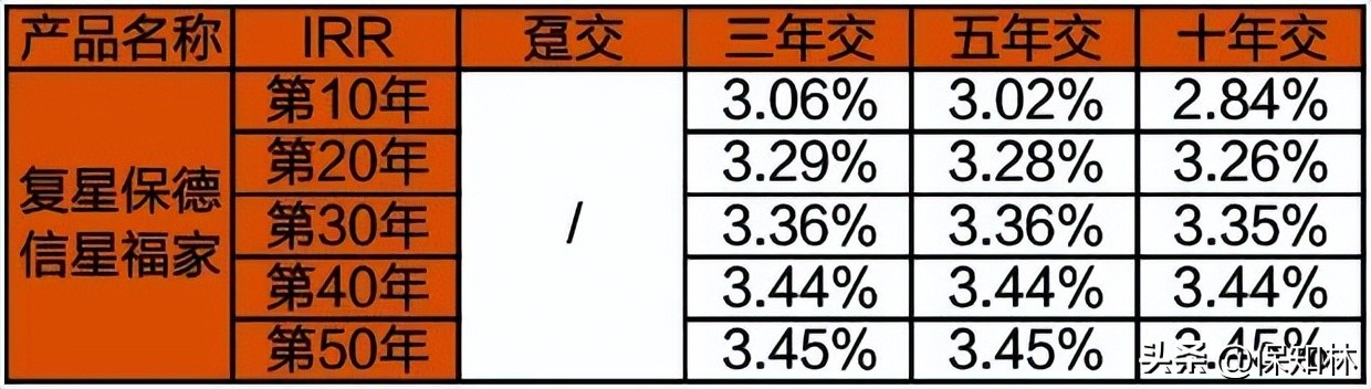 最后半个月，增额终身寿排名（第1名~第10名）