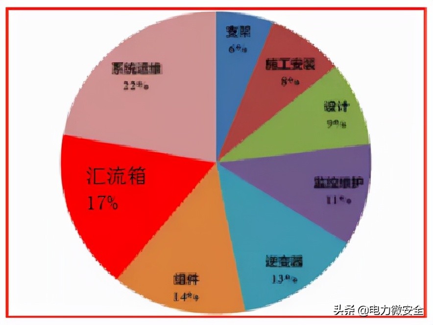 光伏发电汇流箱再接什么,不同光伏电站汇流箱如何选择