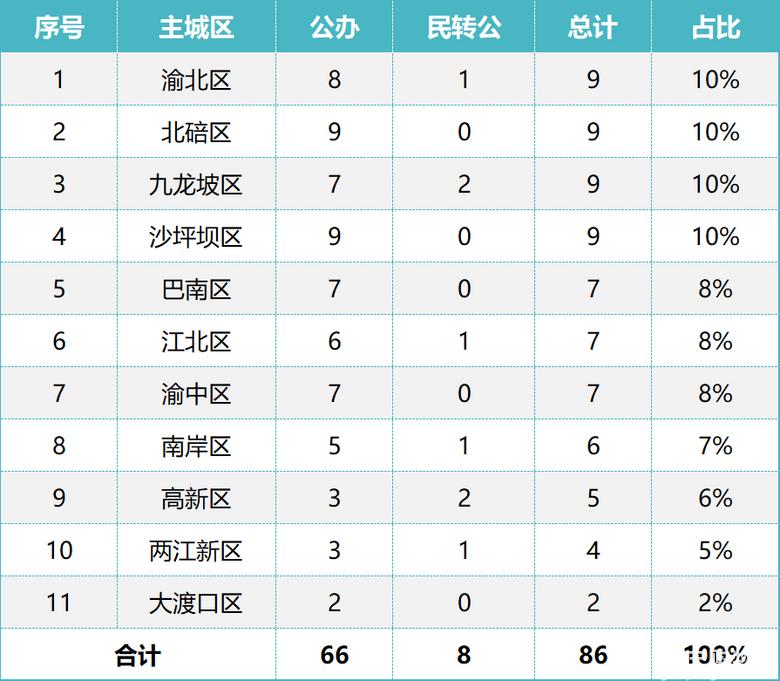 重庆田家炳中学高中录取分数线,重庆主城高中学校排名一览表