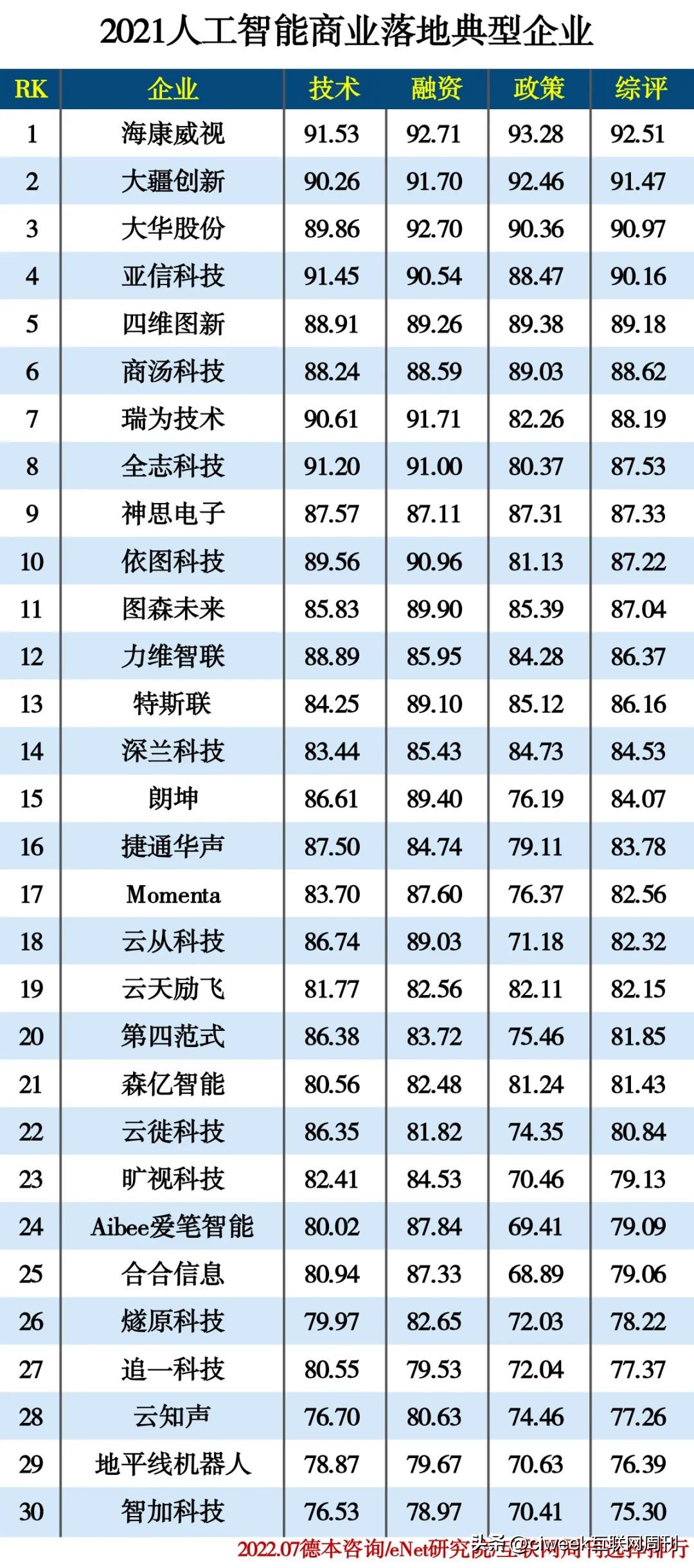 人工智能top102022,2022人工智能大学排名