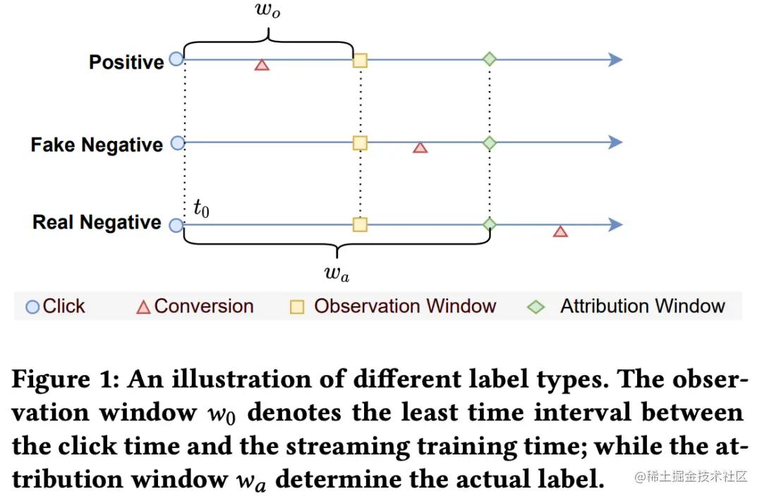 得物社区推荐精排模型演进