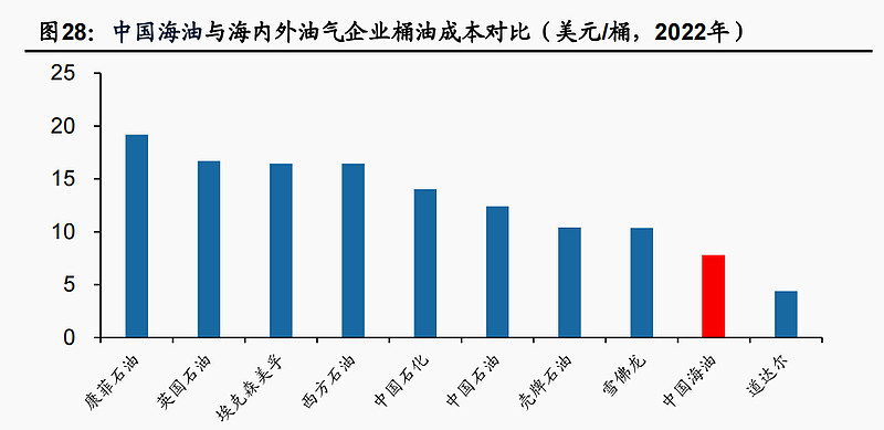 中海油便宜攻略,中海油在三桶油中的优势