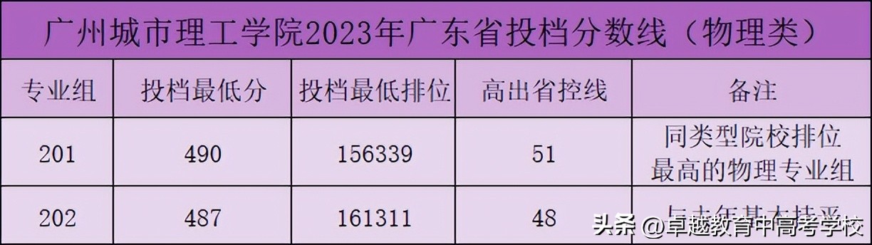 最新！全省本科高校投档及录取详情大汇总（附满意度排名）