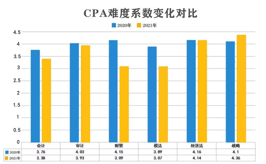 cpa6科一次过,cpa6科难度