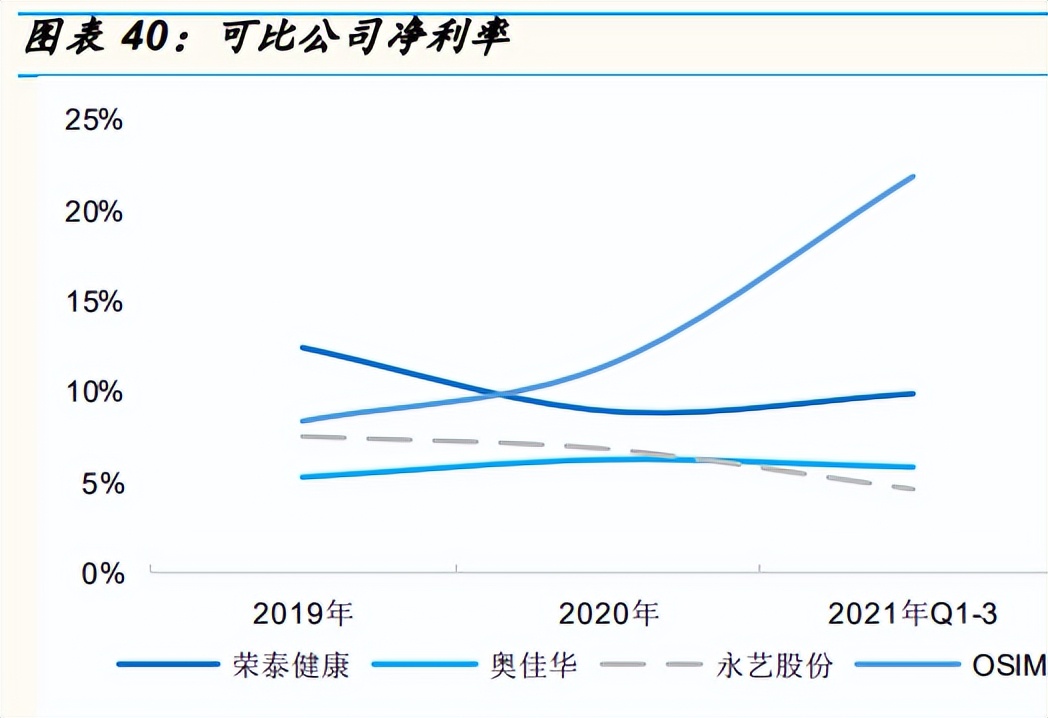 按摩电器行业专题报告:从OSIM招股书说起