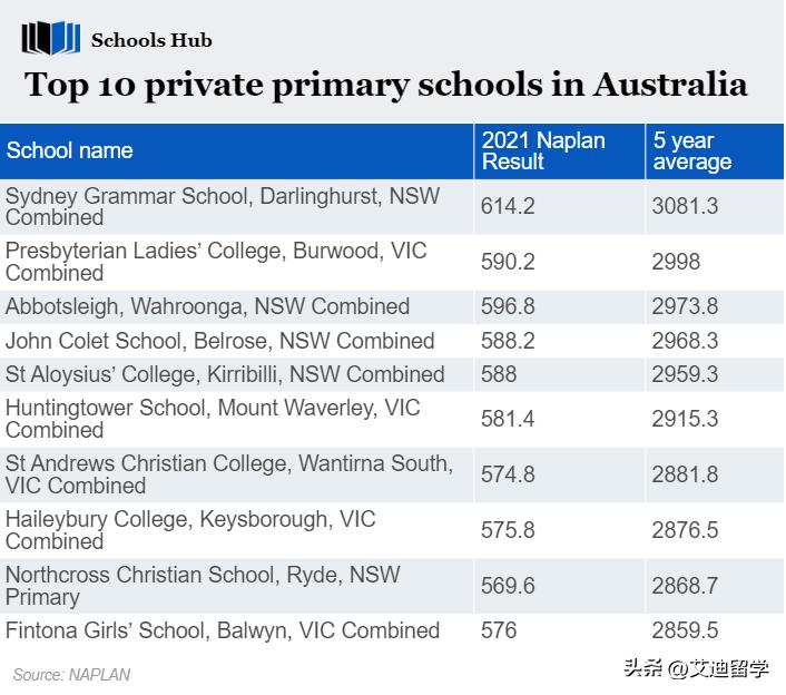 全澳洲中学排名前十,澳洲新州公立高中排行