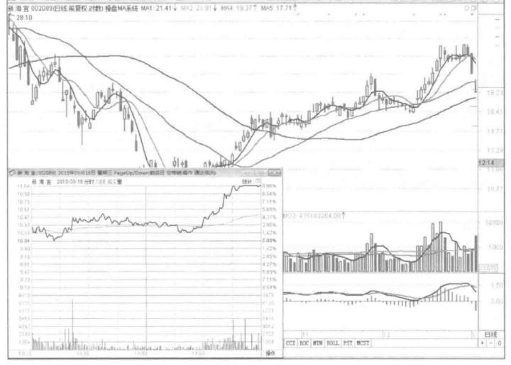 兴业银行尾盘拉涨停拉高指数,股价尾盘拉高涨停后续怎么走
