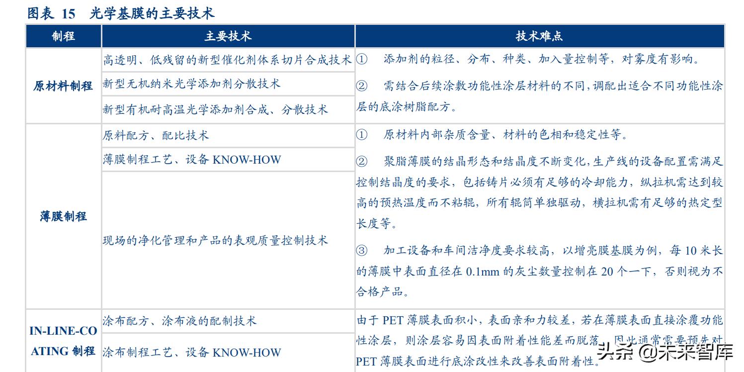 pet光学膜龙头企业,pet光学膜项目