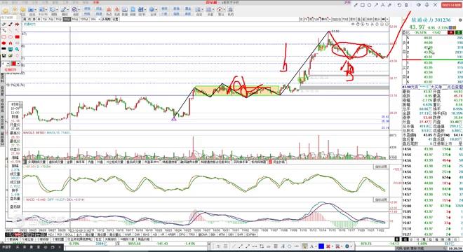 软通动力10月10日走势,软通动力走势分析