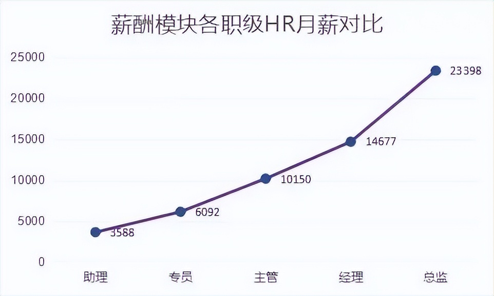 月薪3000和30000男人的区别,月薪3000的女生找月薪30000的男生