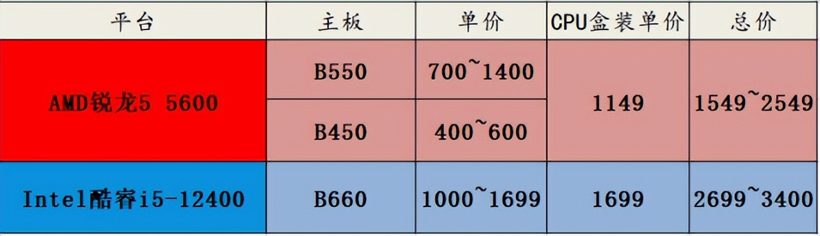 锐龙5-5600和酷睿i5-11400,锐龙55600和i512400哪个好