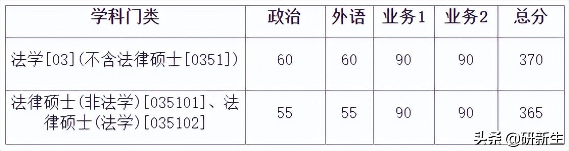 浙江工商大学考研法学专业分数线,法学考研浙江有哪些学校可以参考