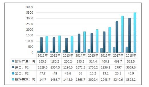 导电银浆市场占有率排名,导电银浆银粉