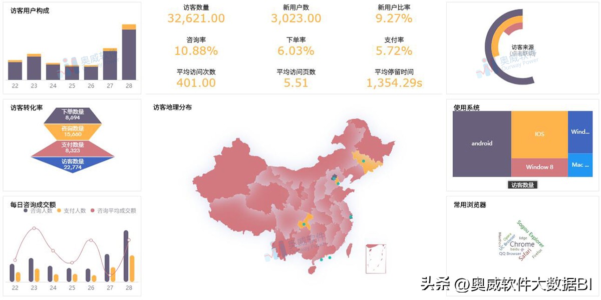 电商分析竞争对手技巧,奥威speedbi数据分析