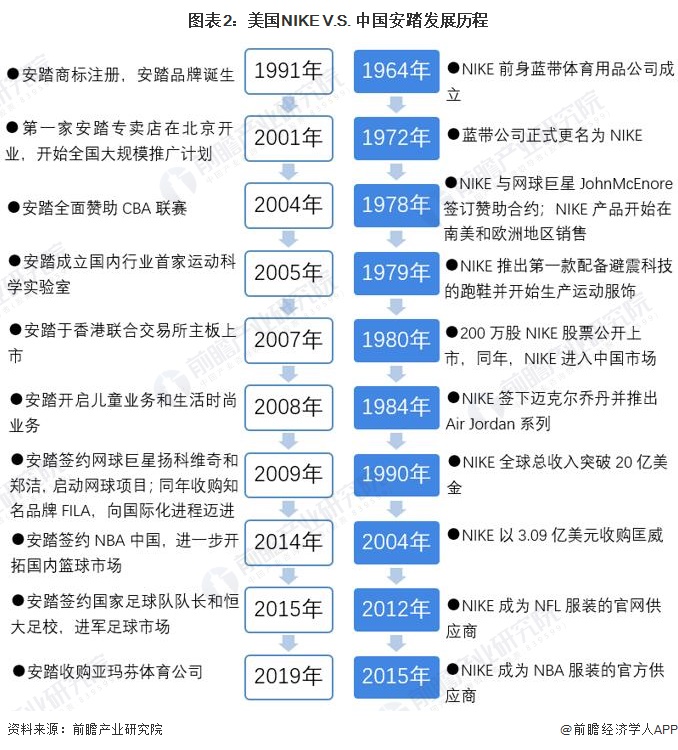 干货！2022年中美运动鞋龙头企业对比——美国NIKEVS中国安踏