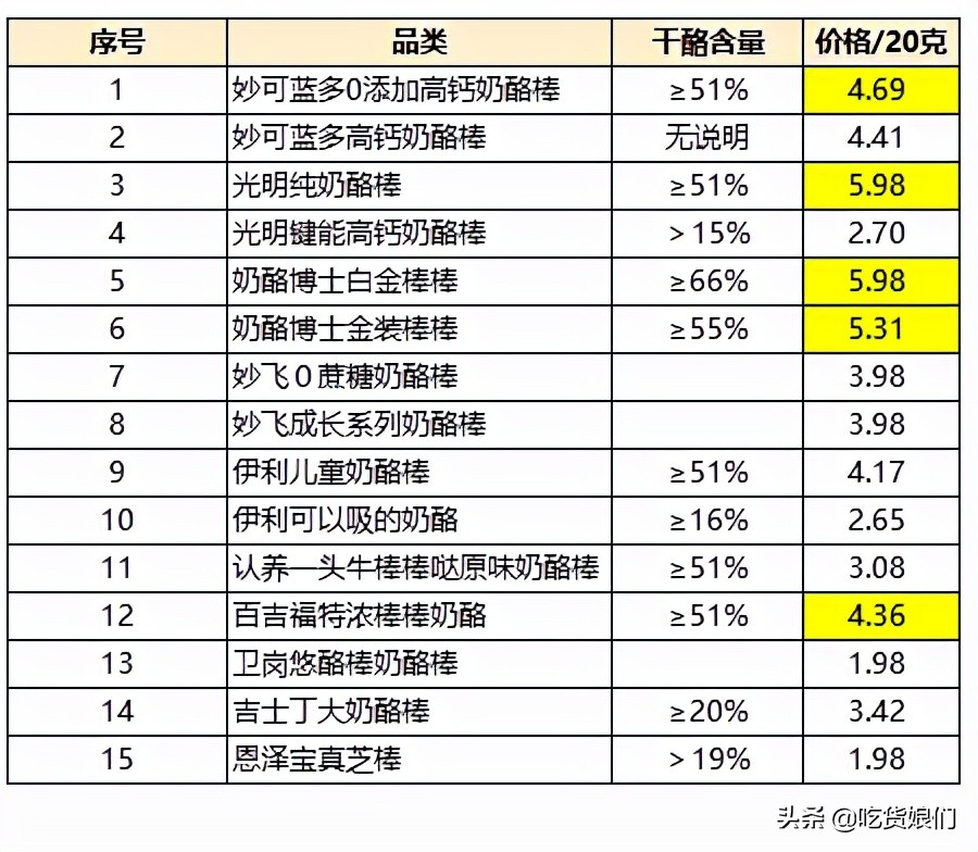 奶酪棒真的健康吗,哪款奶酪棒适合宝宝吃测评