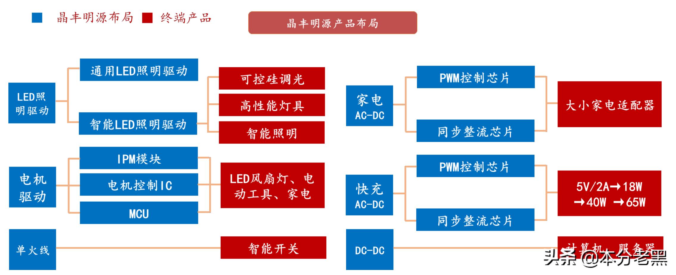 晶丰明源最新公告,晶丰明源在行业中的地位