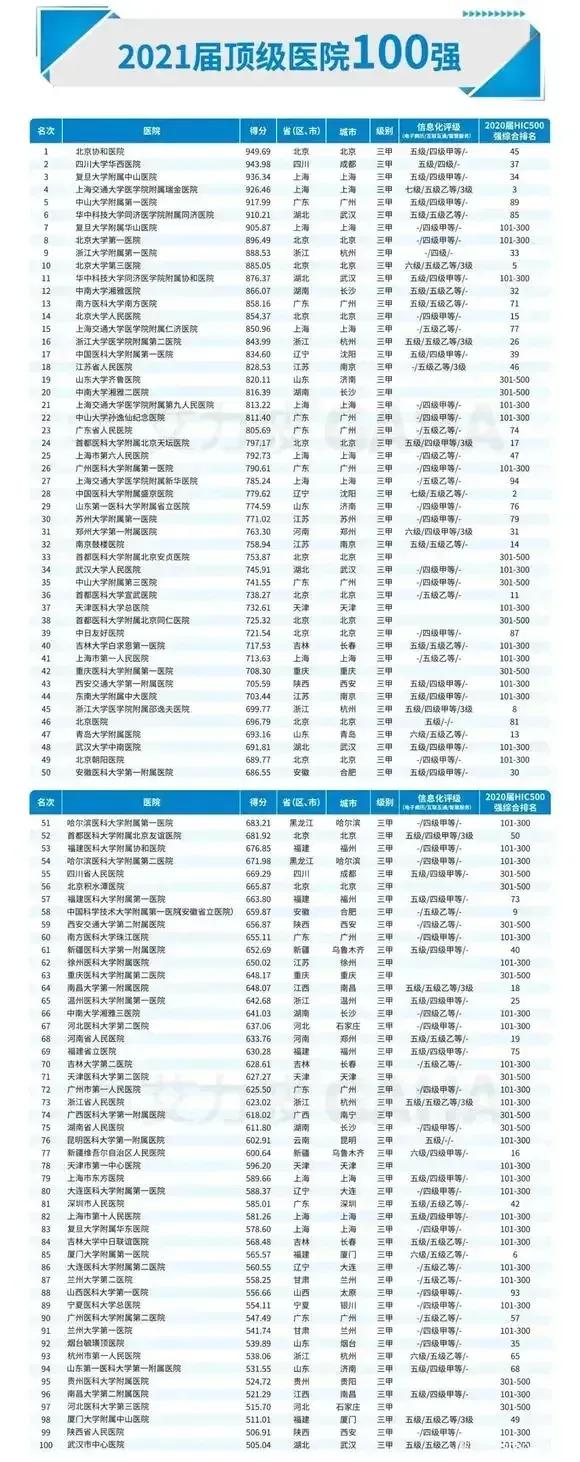 山东省济南市三甲医院排名及名单,毓璜顶医院和鲁东医院哪个好
