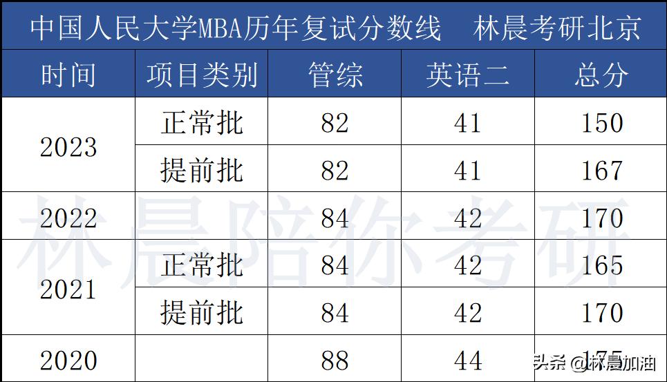 中国人民大学商学院MBA复试真题指南,往年复试分数线及录取分析