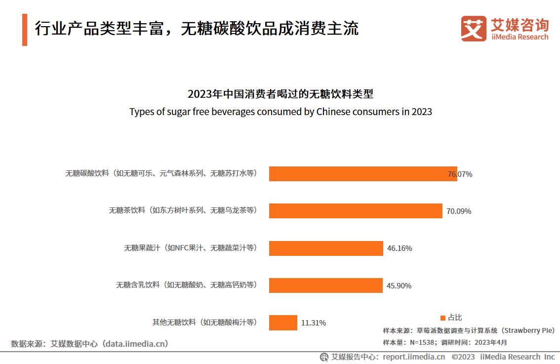 研究无糖饮料行业报告,无糖饮料市场规模及预测