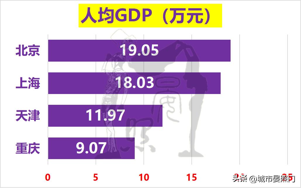 中国未来直辖市排名,中国四大直辖市天津和重庆对比