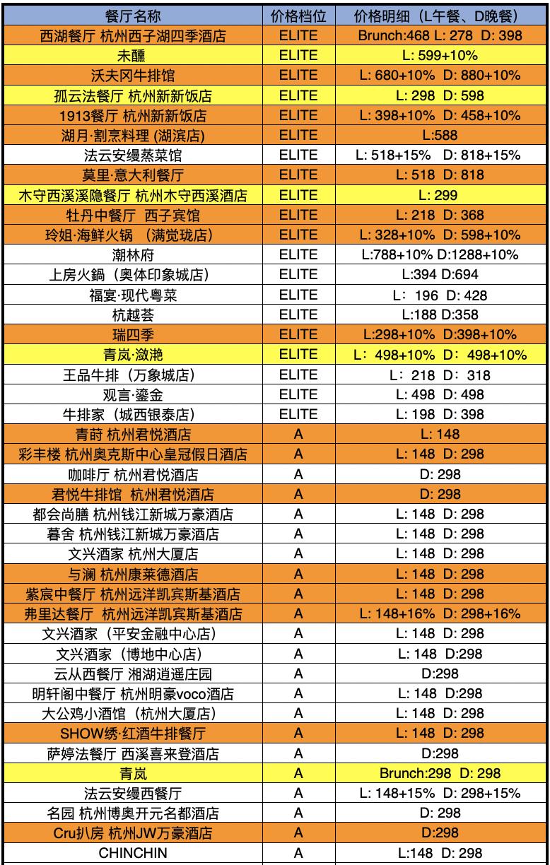 配备一星米其林黑珍珠餐厅,比米其林黑珍珠高端的餐厅
