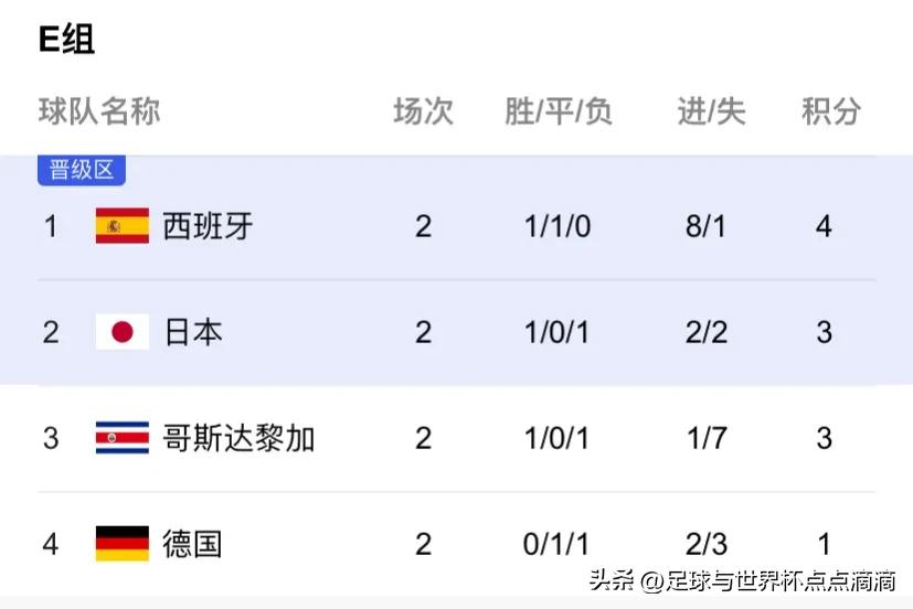 2022世界杯小组赛积分榜最终,2022年世界杯小组赛积分榜