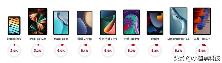 ipad和安卓平板差距有多大,ipad对比安卓平板有哪些优点