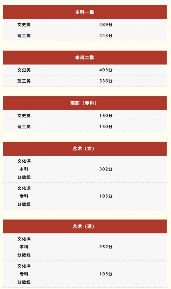 2023各省录取分数线排名,广东分数线2023高考录取分数线