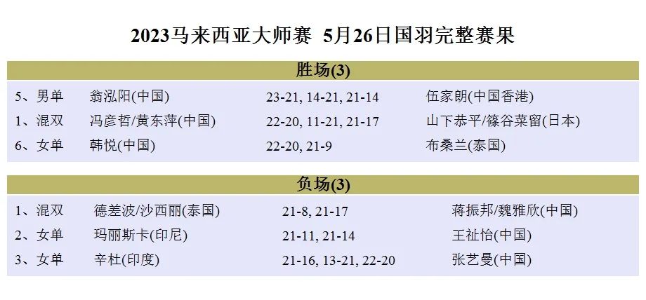 大马羽毛球大师赛赛程时间,2022大马羽毛球女单大师赛