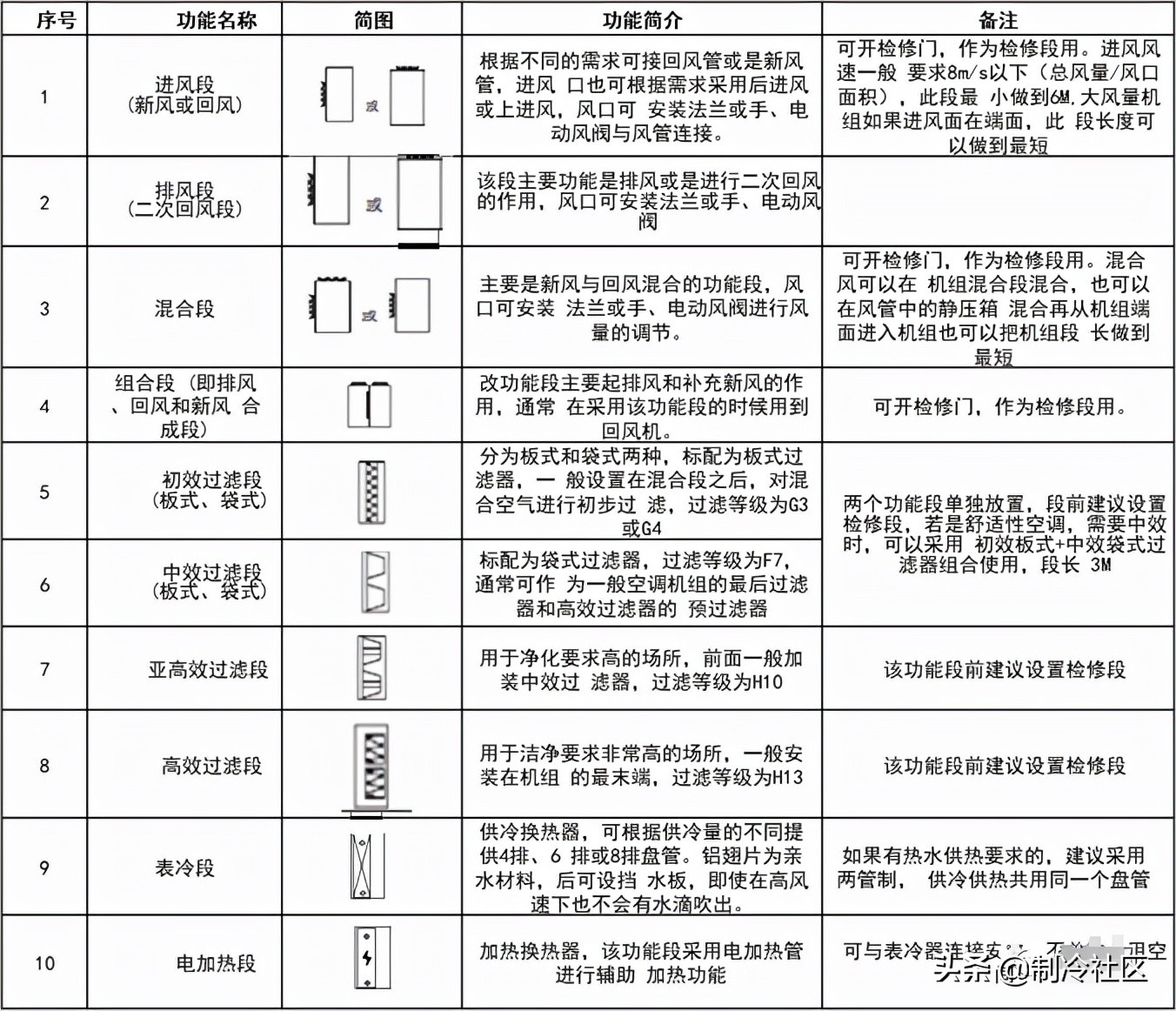 组合式机组选型标准有哪些,组合式空调机组根据什么选型